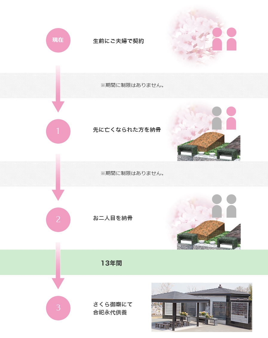 ご契約からの流れ