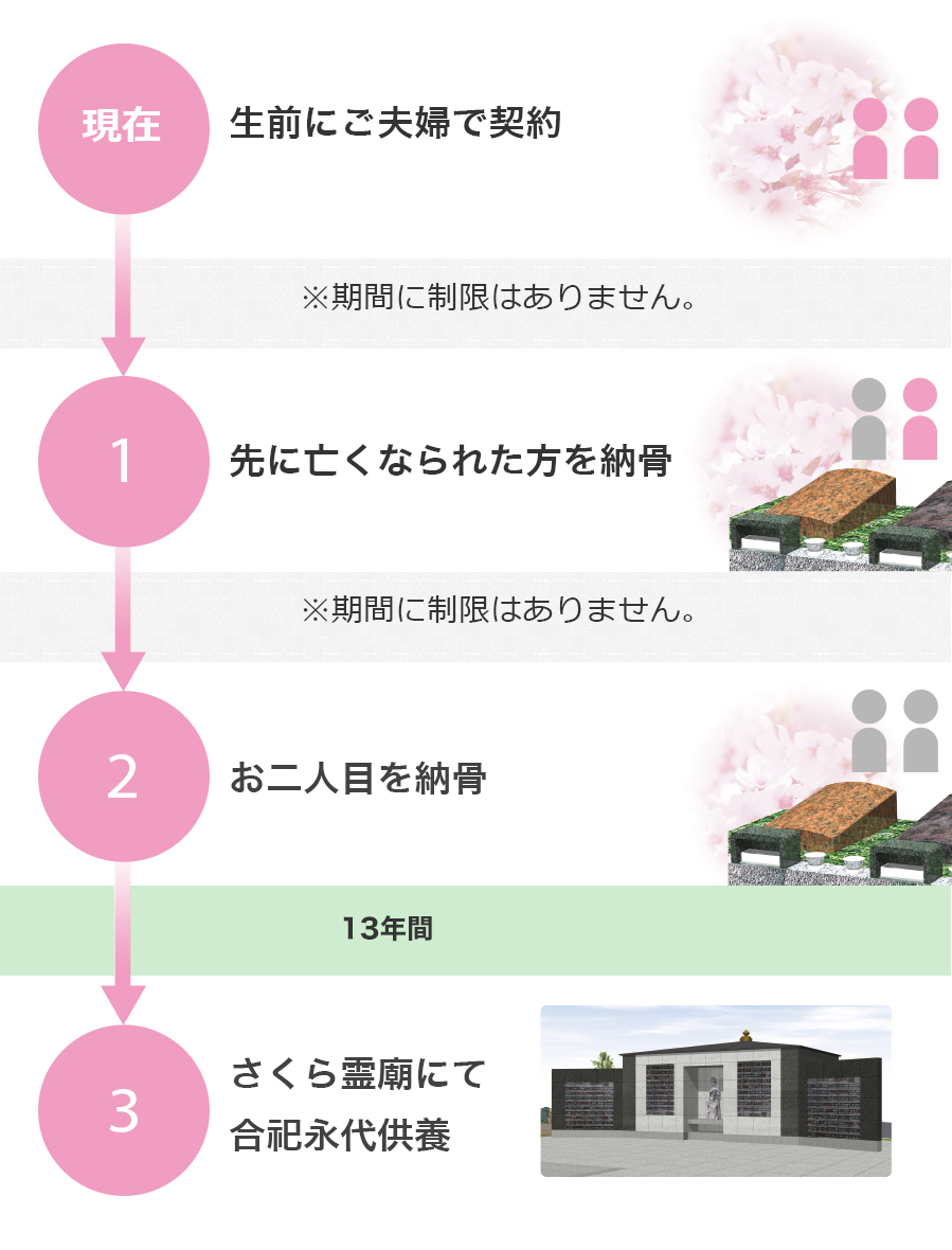 ご契約からの流れ